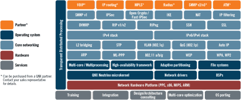 QNX distributed connectivity