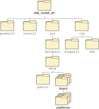 DDK directories