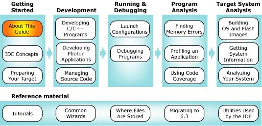 Workflow diagram with preface highlighted