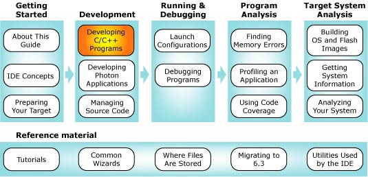 Workflow diagram with C/C++ chapter highlighted