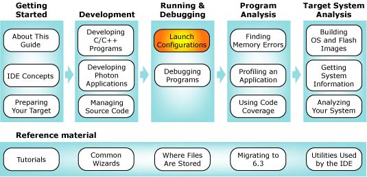 Workflow diagram with launch configurations chapter highlighted