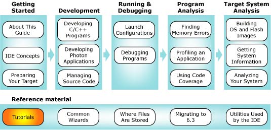 Workflow diagram with tutorials chapter highlighted