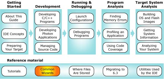 Workflow diagram with wizards chapter highlighted