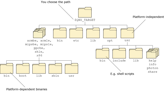 Target-related directory