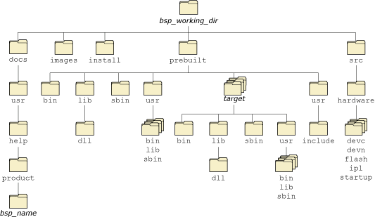 BSP directory tree