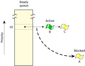 Figure showing scheduling of equal-priority threads