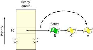 Figure showing round-robin scheduling