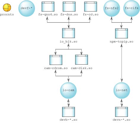 Neutrino filesystem diagram