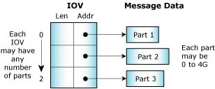 Neutrino message-pass vector