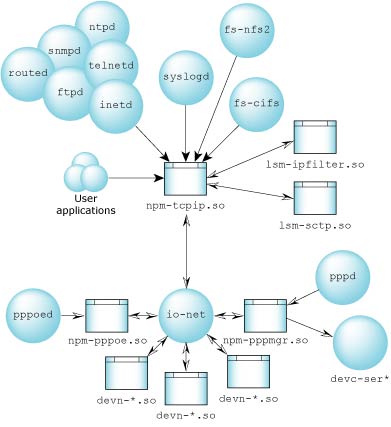 npm-tcpip resource manager