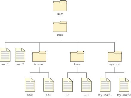 PM Framework